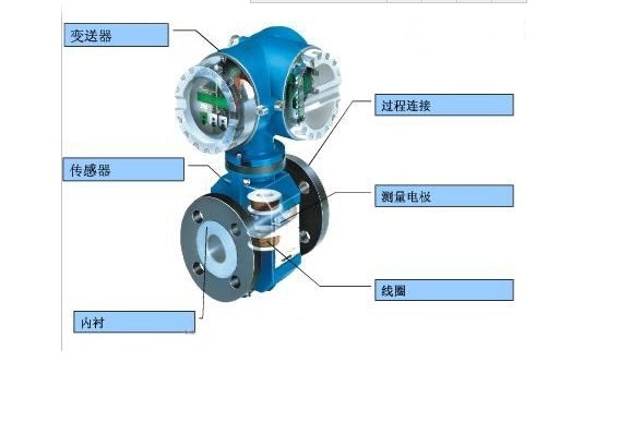 電磁流量計內(nèi)部結(jié)構(gòu)圖